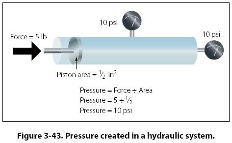 piston cylinder input pressure force output psi pounds pushes second