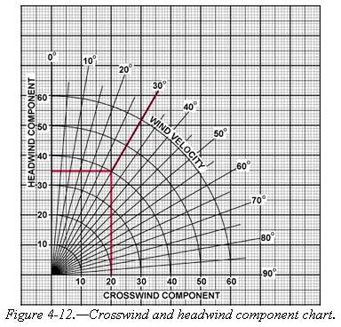 Crosswind Component Chart