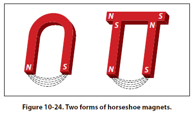 forms of magnet