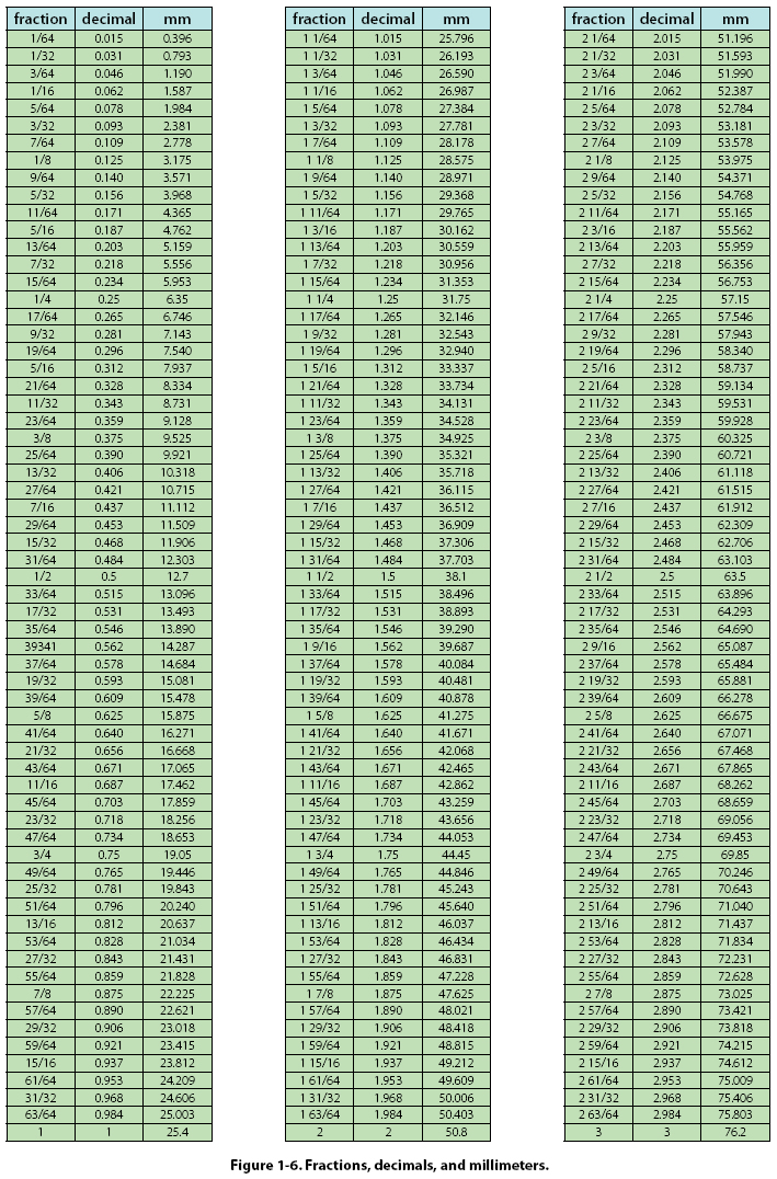 Mihailkurlovich039 CONVERT MM TO INCHES FRACTIONS CALCULATOR