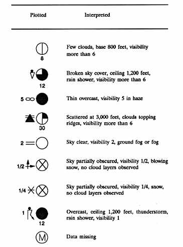 Weather Dipiction Chart