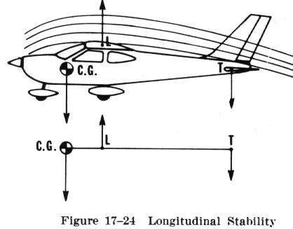 Airplane Stability