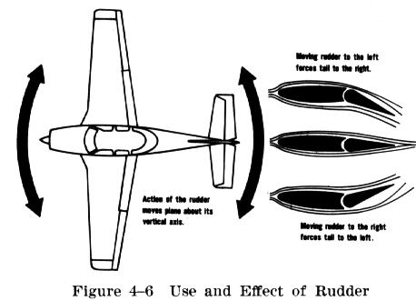 Flight Controls - Rudder Pedals