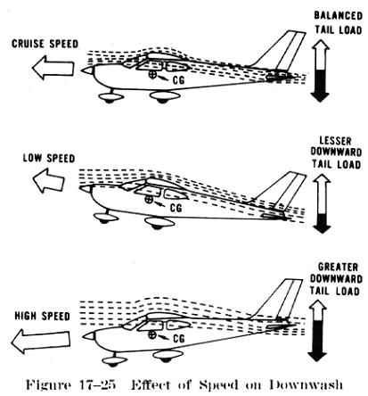 4: Effect of speed on downwash A pitch statically stable aircraft