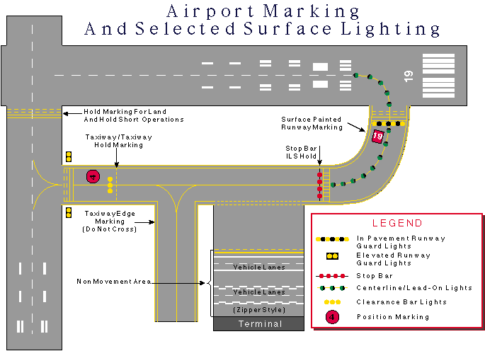 Airport Markings and Selected Surface Lighting